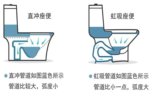 虹吸式马桶与直冲式马桶：探究两者之间的区别